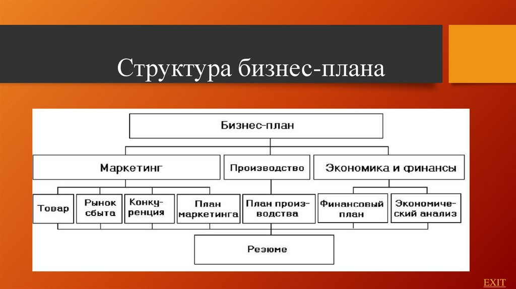 Структура бизнес плана