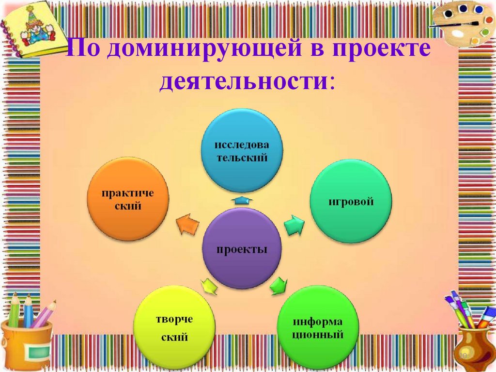 Какие существуют типы проектов по доминирующей деятельности учащихся