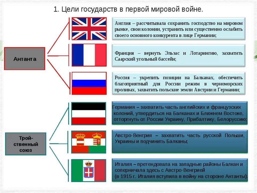 Первая мировая война планы сторон