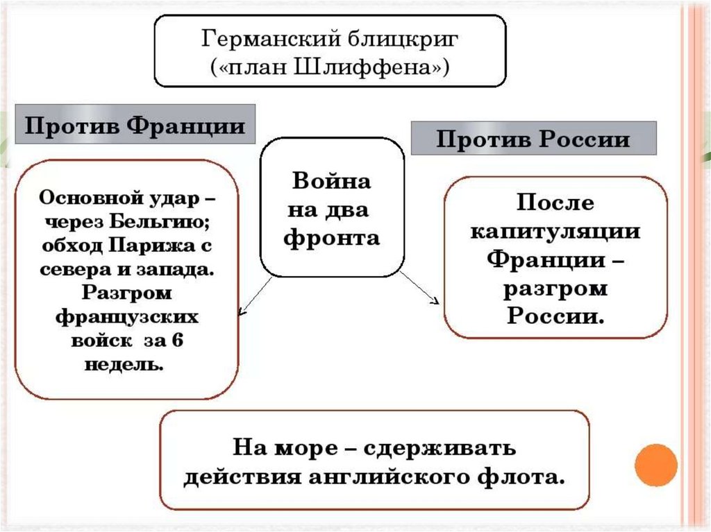 План шлиффена предусматривает