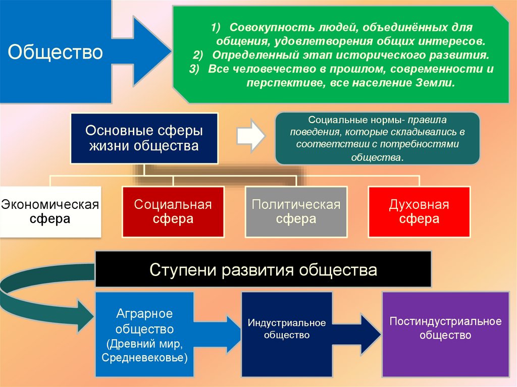 Общество как форма жизнедеятельности людей презентация 8 класс боголюбов