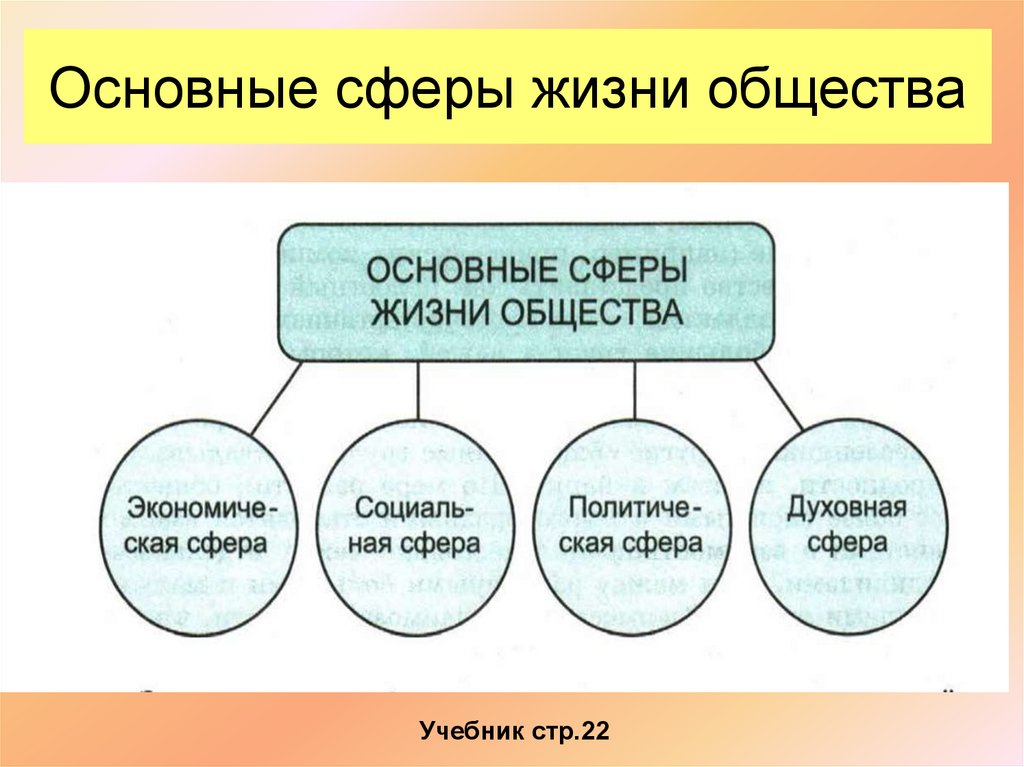 Как устроена общественная жизнь 7 класс обществознание презентация