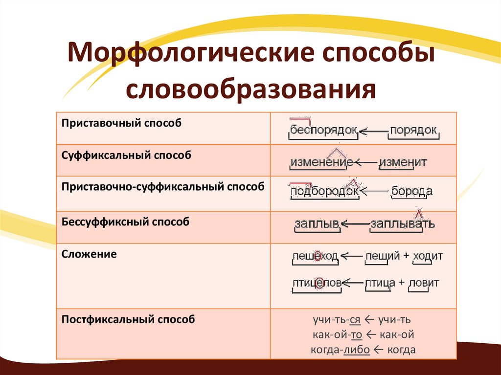 Схемы образования слов. Таблица способы образования слов в русском языке таблица с примерами. Способы словообразования 7 класс. Способы образования слов в русском языке таблица. Способы образования слов таблица.