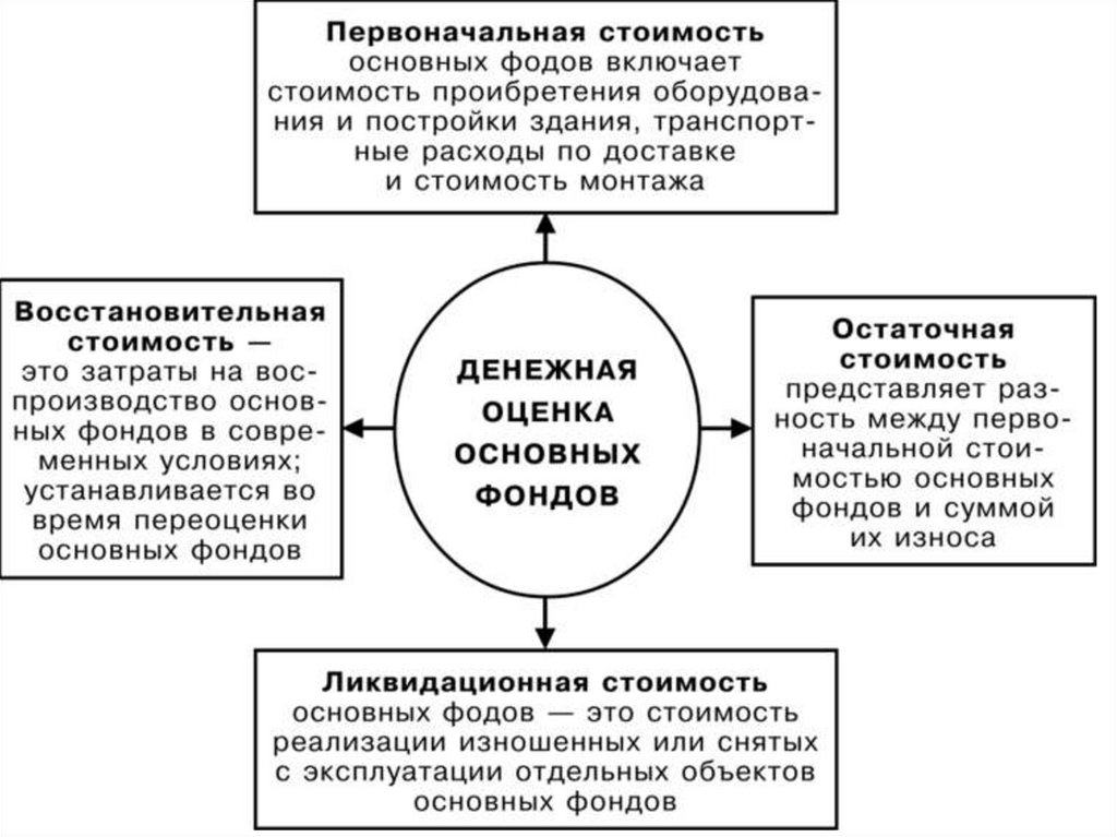 Основные виды оценок. Виды денежной оценки основных фондов. Денежная оценка основных производственных фондов. Методика денежной оценки основных средств предприятия. Оценить основные фонды предприятия.