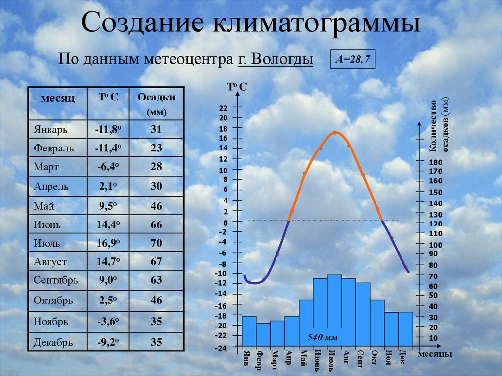 Изменение температуры воздуха скорость. Климатограмма 6 класс. Данные для построения климатограммы Москвы. Климатограмма 6 класс география. Климатограммы типов климата России.