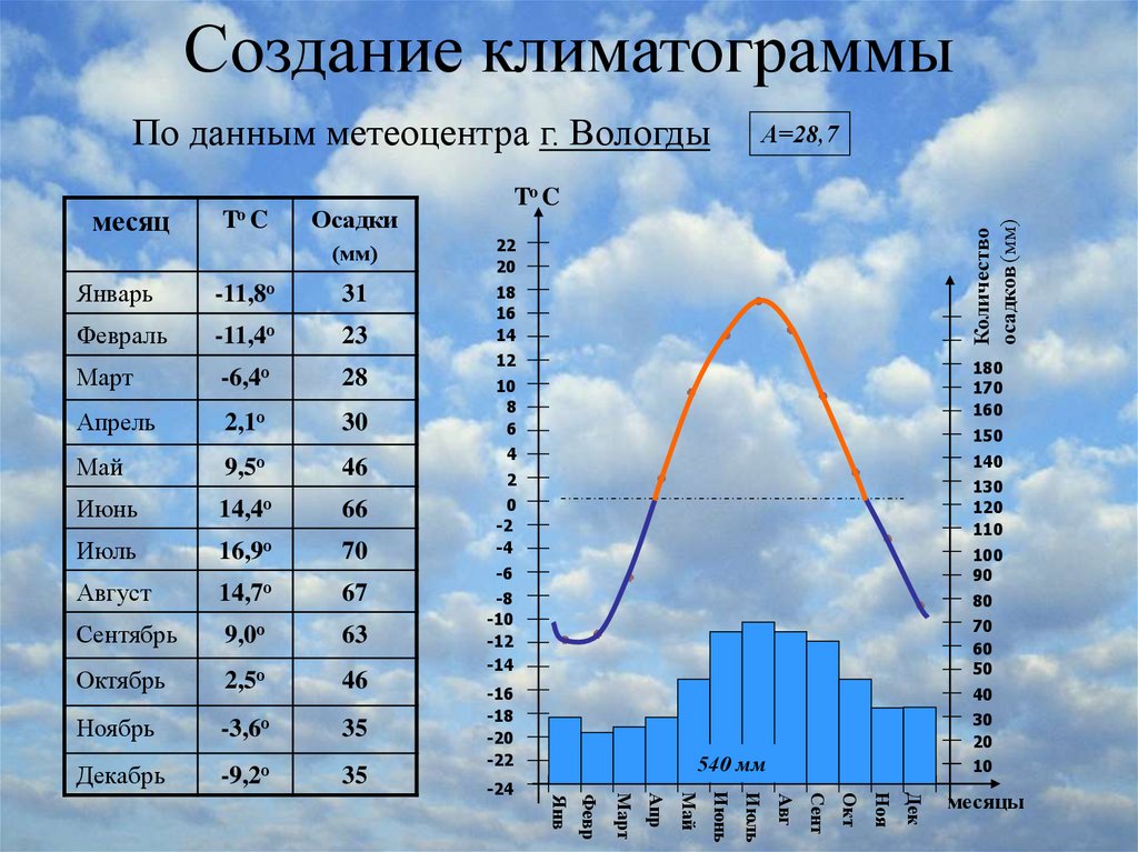 Определите тип климата по совокупности признаков температура. Климат Мурманска климатограмма. Данные для построения климатограммы Москвы. Климатограмма 265 мм. Климатограмма субантарктического пояса.