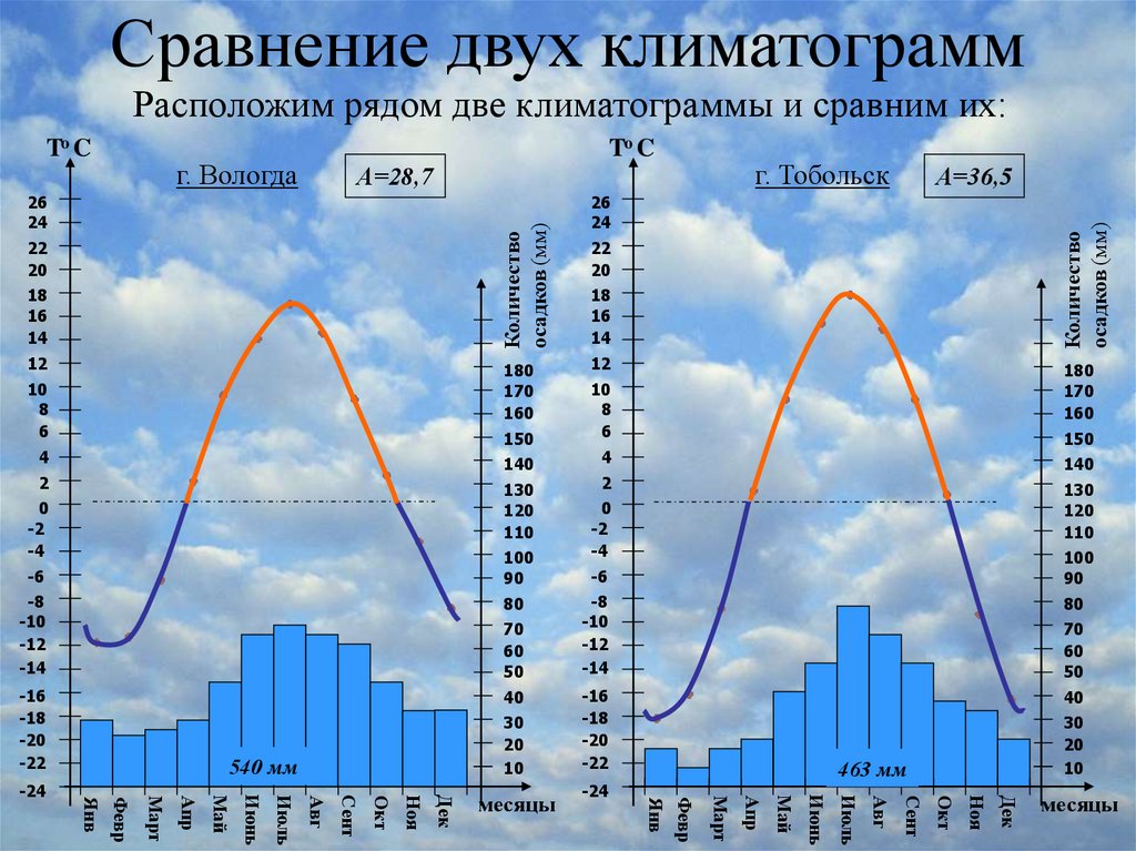 Верхоянск годовое количество осадков