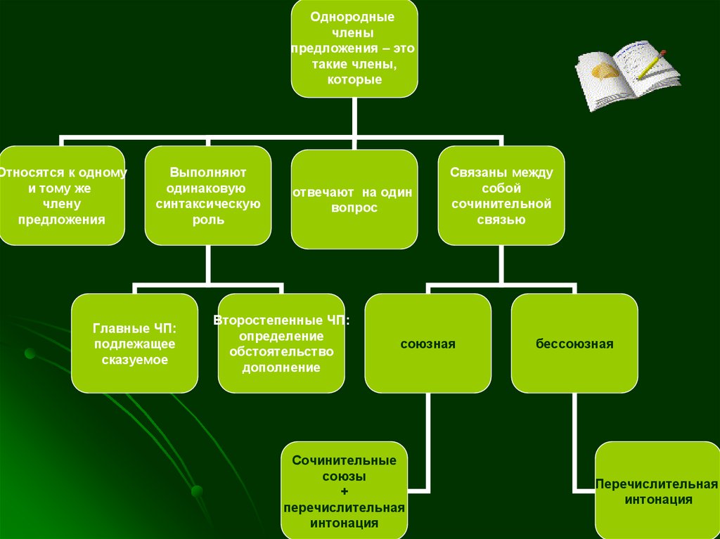 Презентация предложения с однородными членами предложения 8 класс