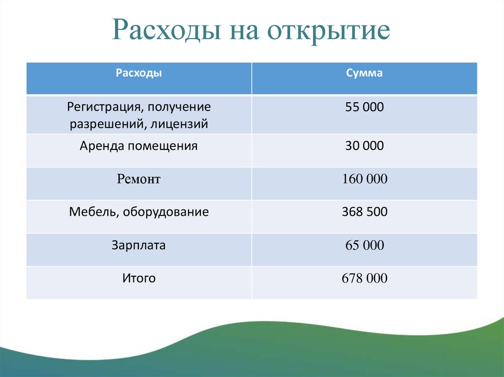 План расходов. Производственный процесс выброс пыли млн т/год. Постоянные затраты. Площадь всех океанов. Площадь океанов земли.