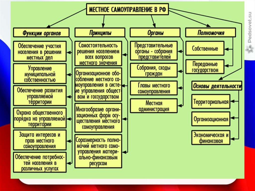 План органы местного самоуправления