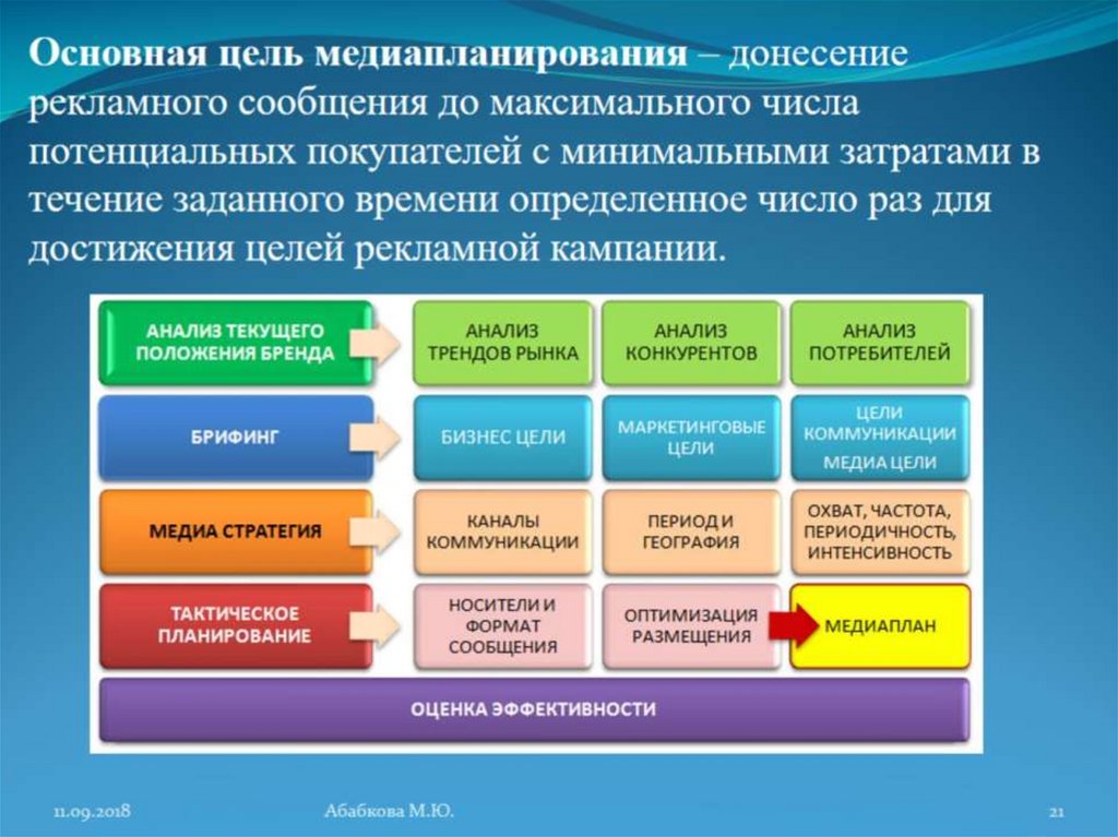 Уровни медиа. Основные компоненты медиаплана. Структура медиаплана. Базовые понятия медиапланирования. Основные элементы медиаплана.