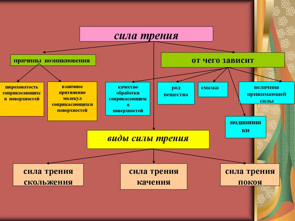 Какие силы и почему. От чего зависит сила трения. Кластер сила трения. Виды сил трения таблица. Кластер на тему сила трения.