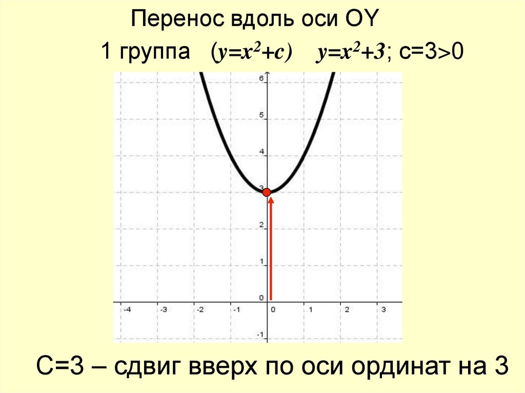 Перенос вдоль оси ОY