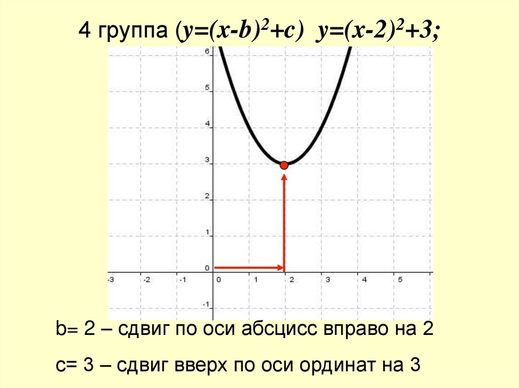 Как определить сдвиг графика функции Преобразование графика квадратичной функции y=(x+b)2+c - презентация онлайн