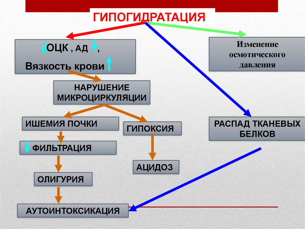 Гипогидратация. Гипогидратация виды. Гипогидратация рисунок. Гипогидратация клиника.