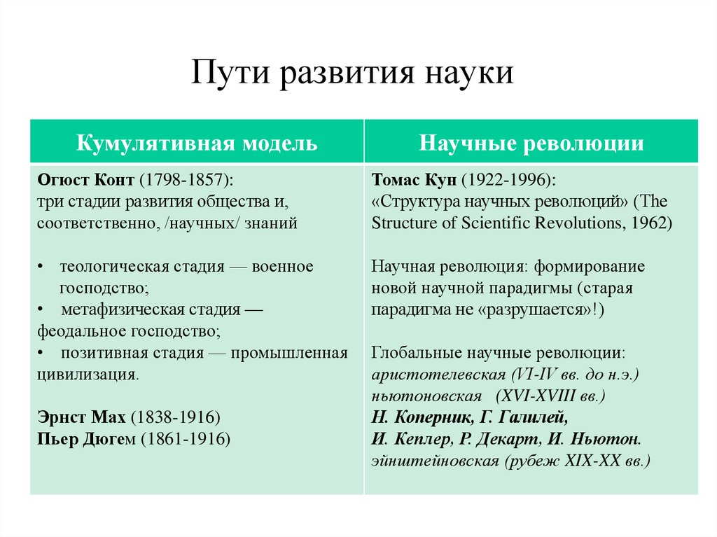 Пути развития науки