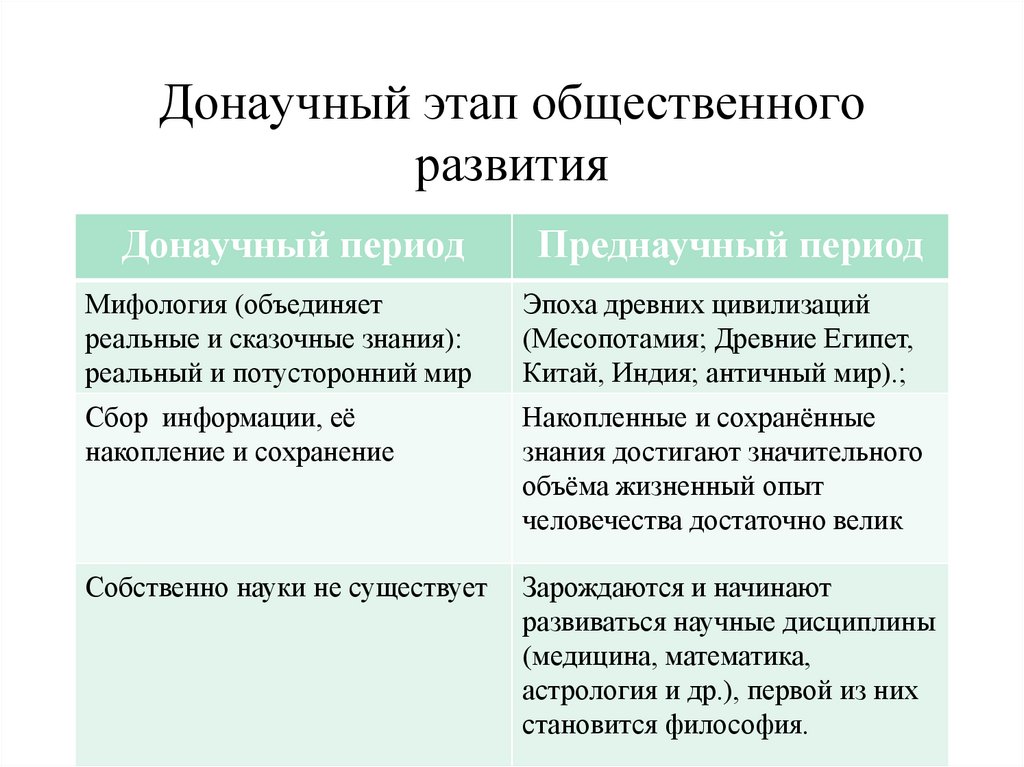Линейное развитие истории. История развития социологии. Донаучные этапы развития социологии. Первый период донаучный. Революционная теория развития общества.