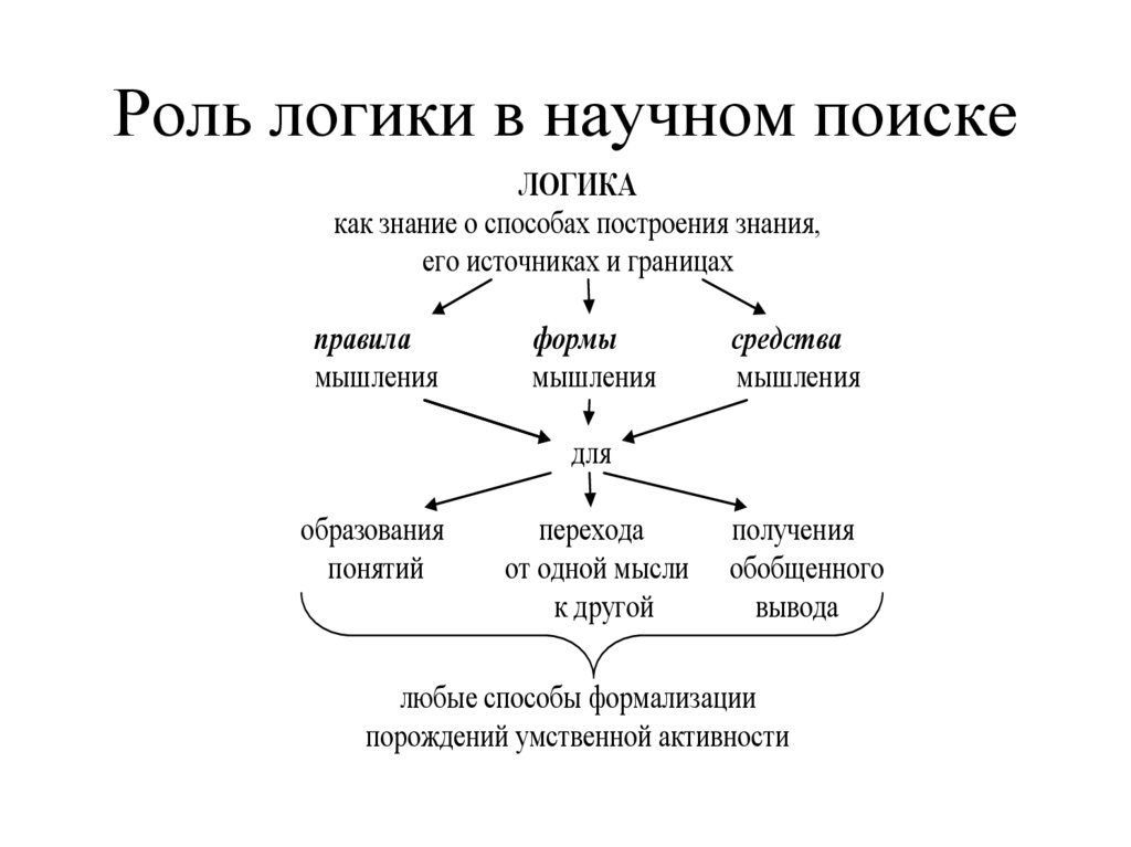 Роль научного поиска