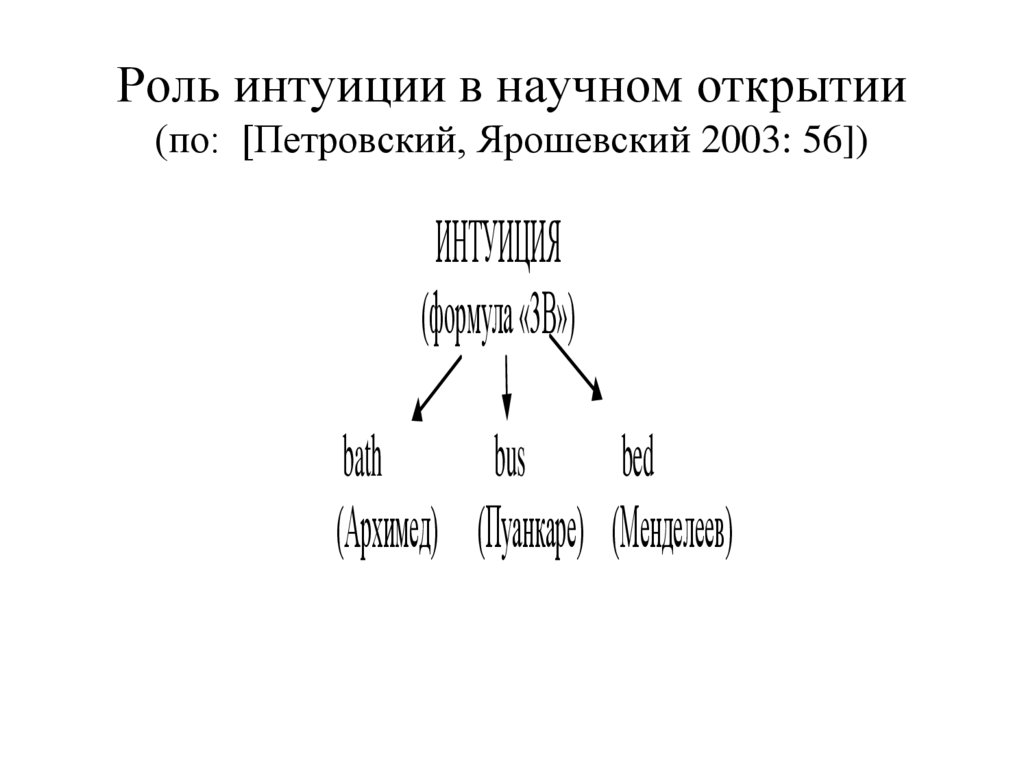 Роль интуиции в научном открытии (по: [Петровский, Ярошевский 2003: 56])