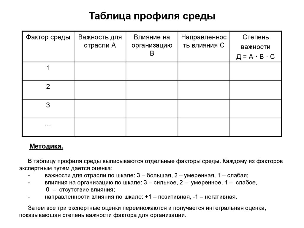 Оценка профиля. Метод составления профиля среды организации. Анализ профиля среды пример. Таблица профиля среды. Составление профиля среды пример.