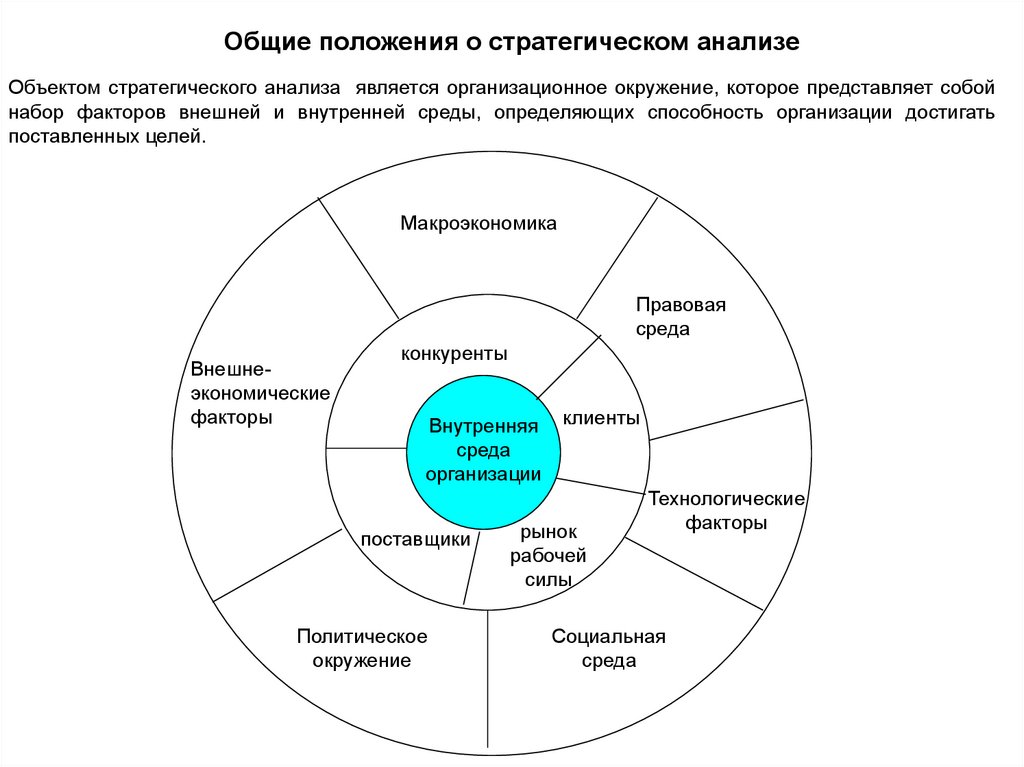 Процесс анализа внешней среды проекта