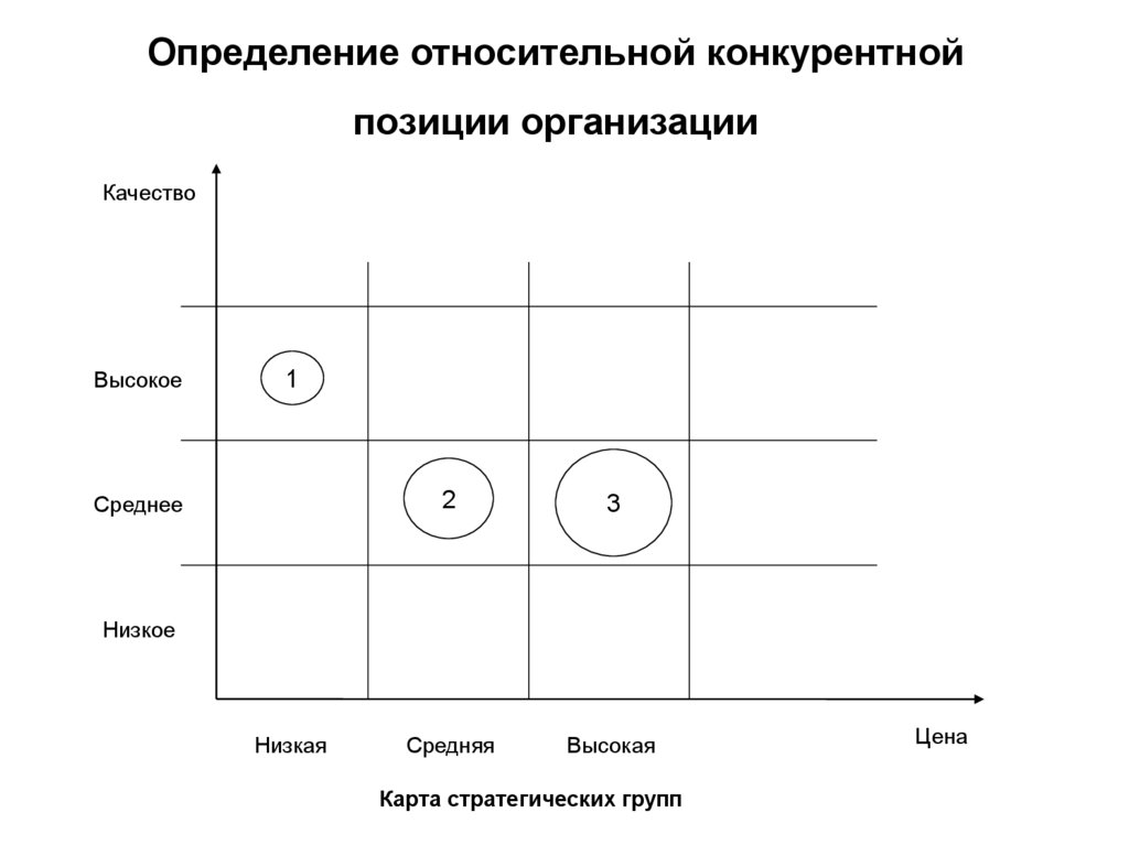 Конкурирующие позиции. Карта стратегических групп. Анализ стратегических групп. Конкурентная карта. Конкурентная позиция.