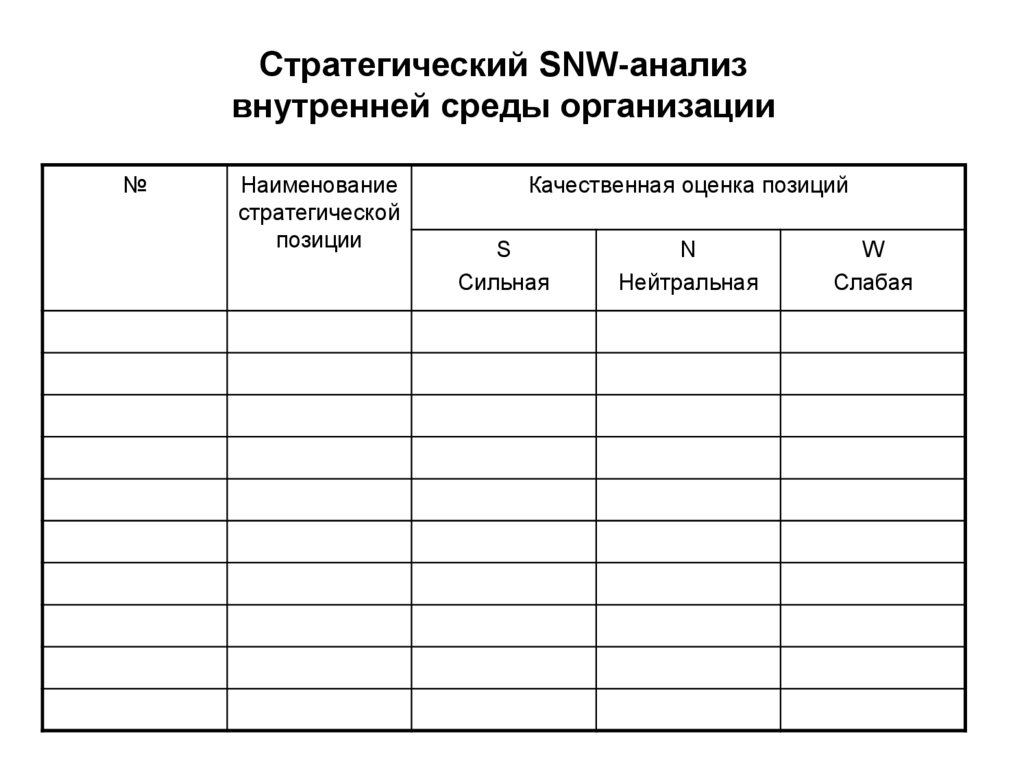 Snw анализ. SNW-анализа внутренней среды предприятия. SNW анализ внутренней среды организации. Стратегический SNW анализ внутренней среды. SNW анализ таблица.