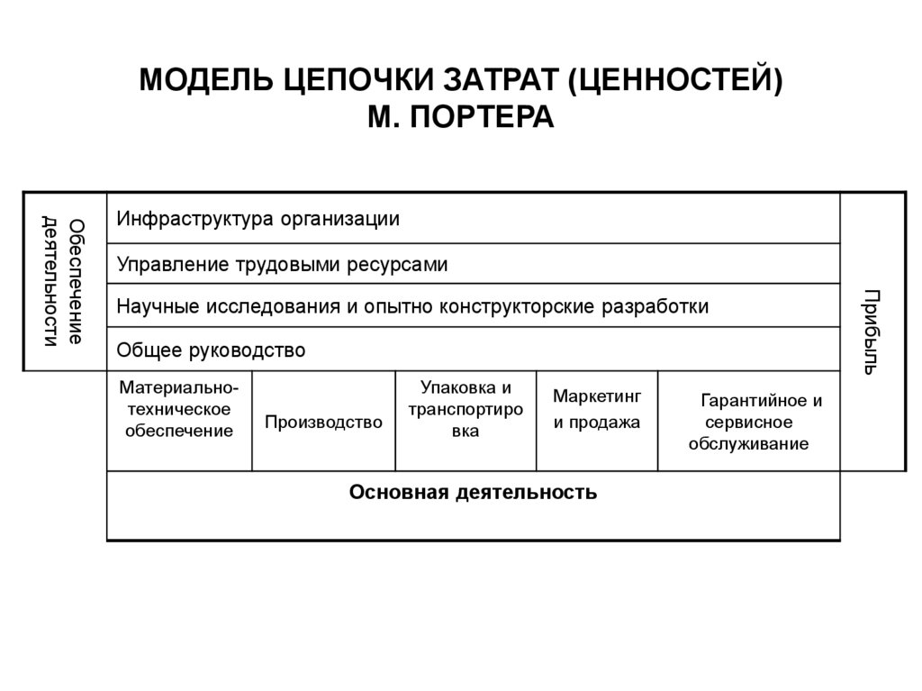 Модели ценностей. Анализ Цепочки ценности (по м. Портеру). Цепочка ценностей м Портера. Модель Цепочки ценностей Майкла Портера. Модель создания ценности Портера.