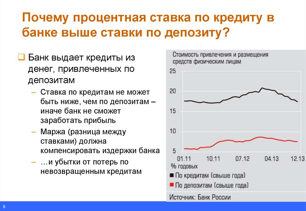 Почему процент