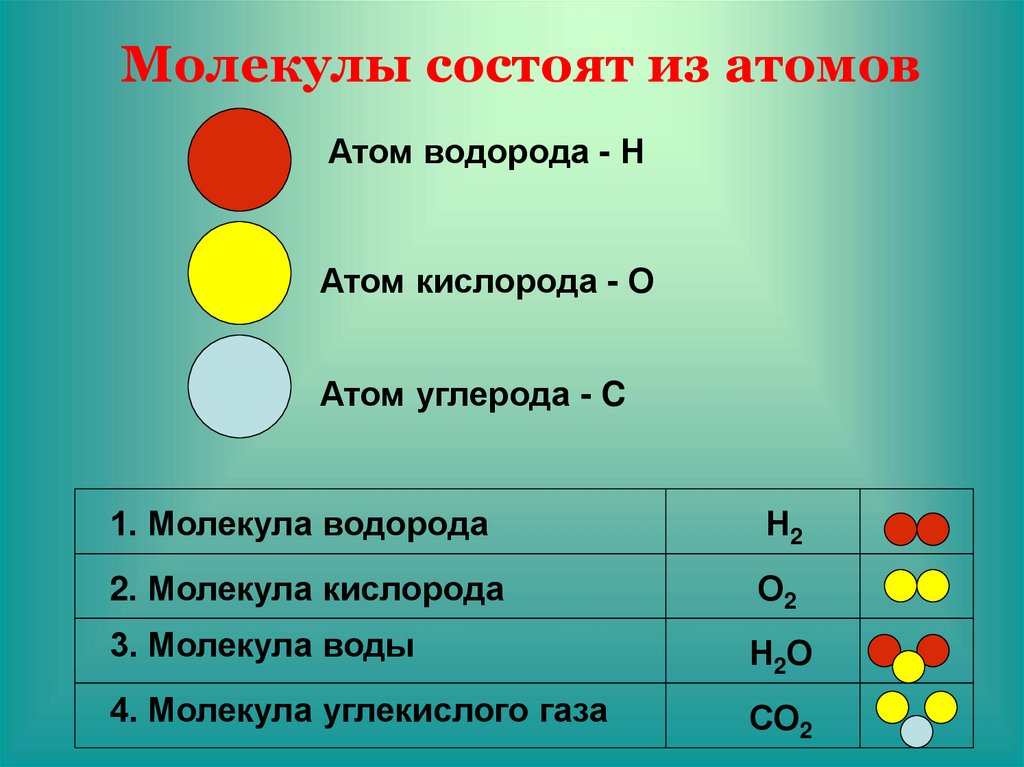 Составьте молекулы. Молекулы состоят из атомов. Атомы и молекулы в химии. Молекула состоит из. Из чего состоит молекула.