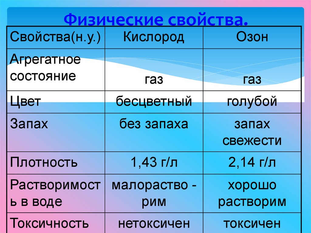 Аллотропные модификации кислорода