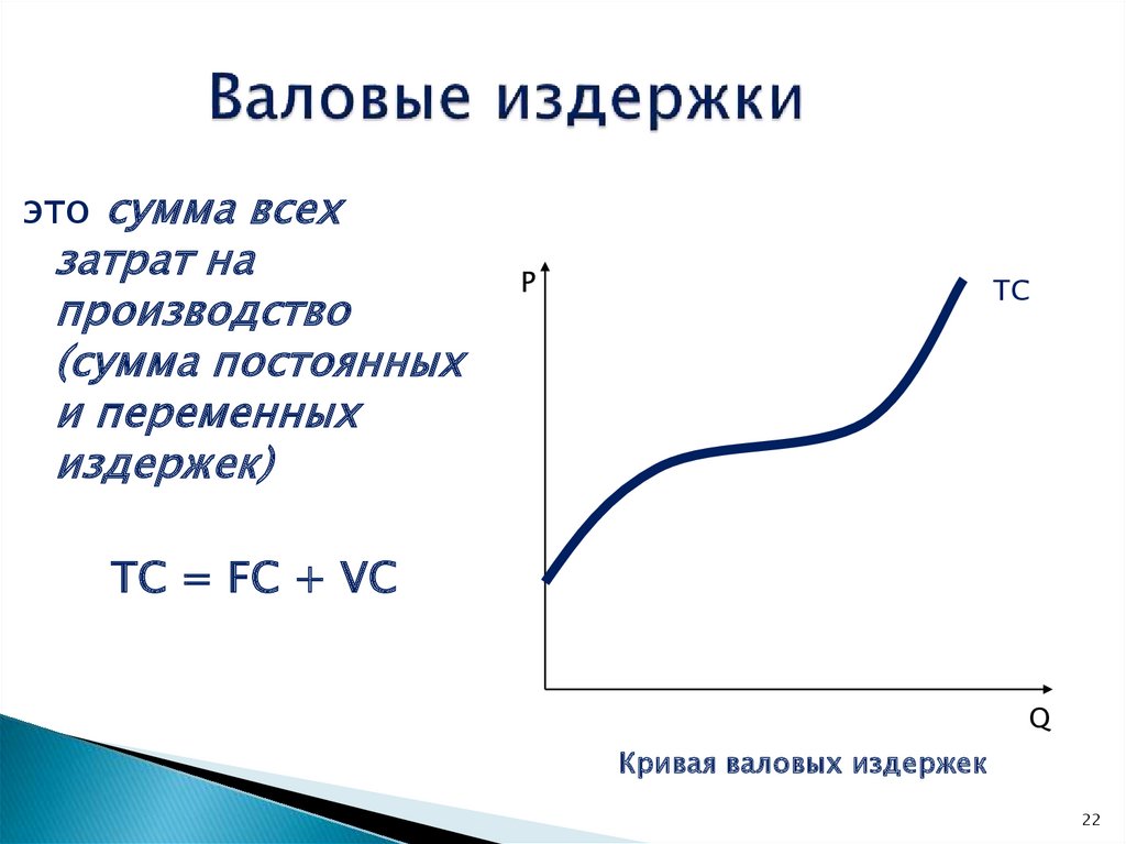 Валовые издержки