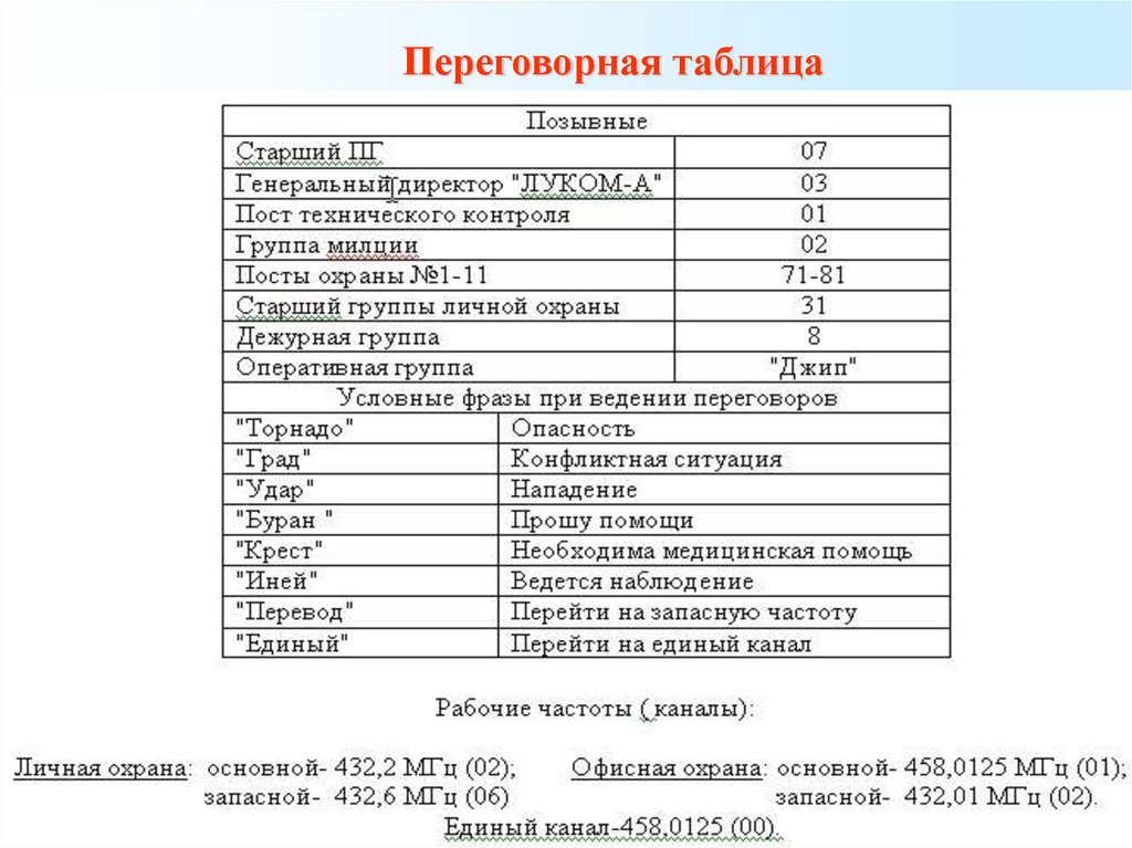 Переговорная таблица радиосвязи