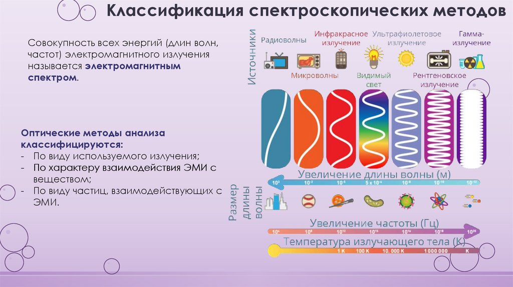 Классификация спектроскопических методов