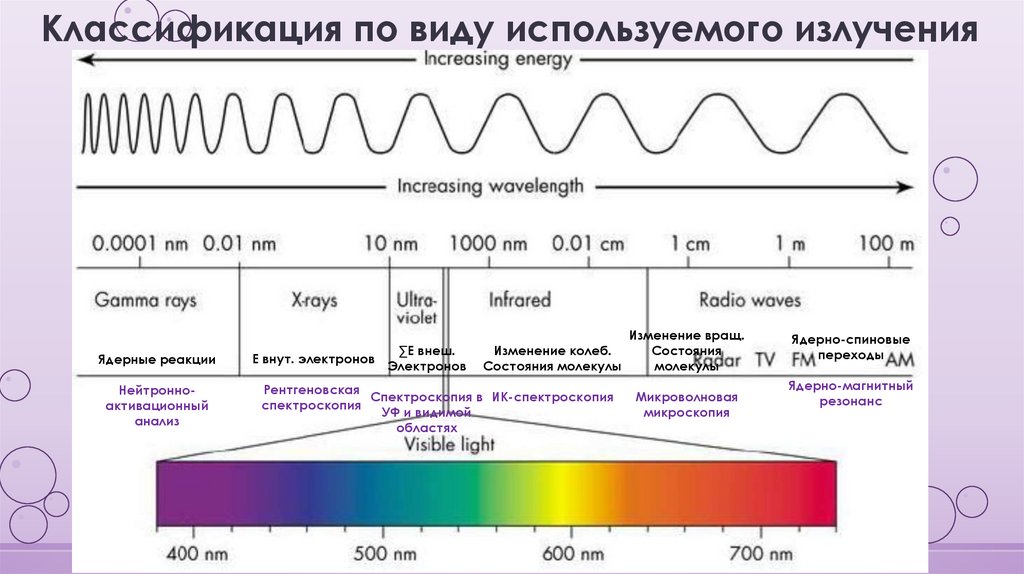 Классификация по виду используемого излучения
