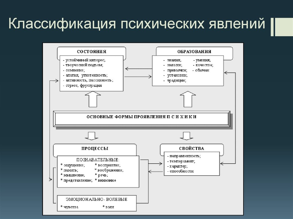 4 психических явлений