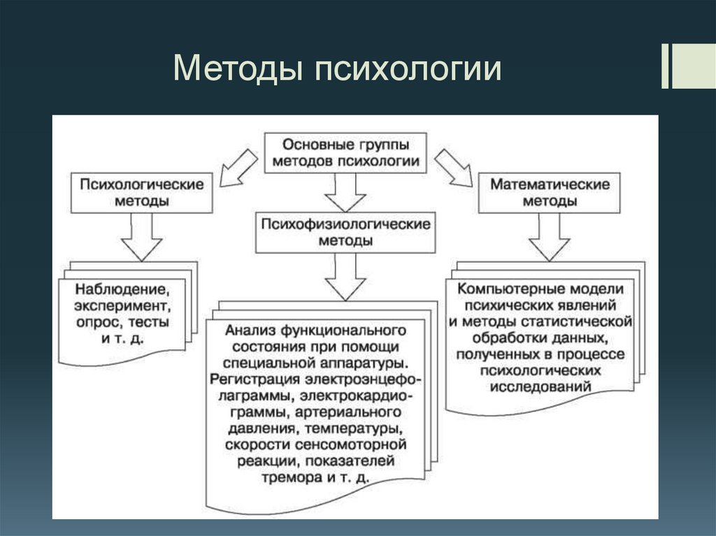 Методы психологии