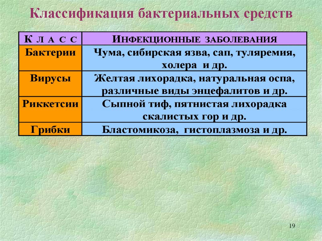 Бактериальные средства. Классификация бактериальные среды. Классификация бактериальных средств. Виды бактериальных сред. Классификация бактериальных препаратов.