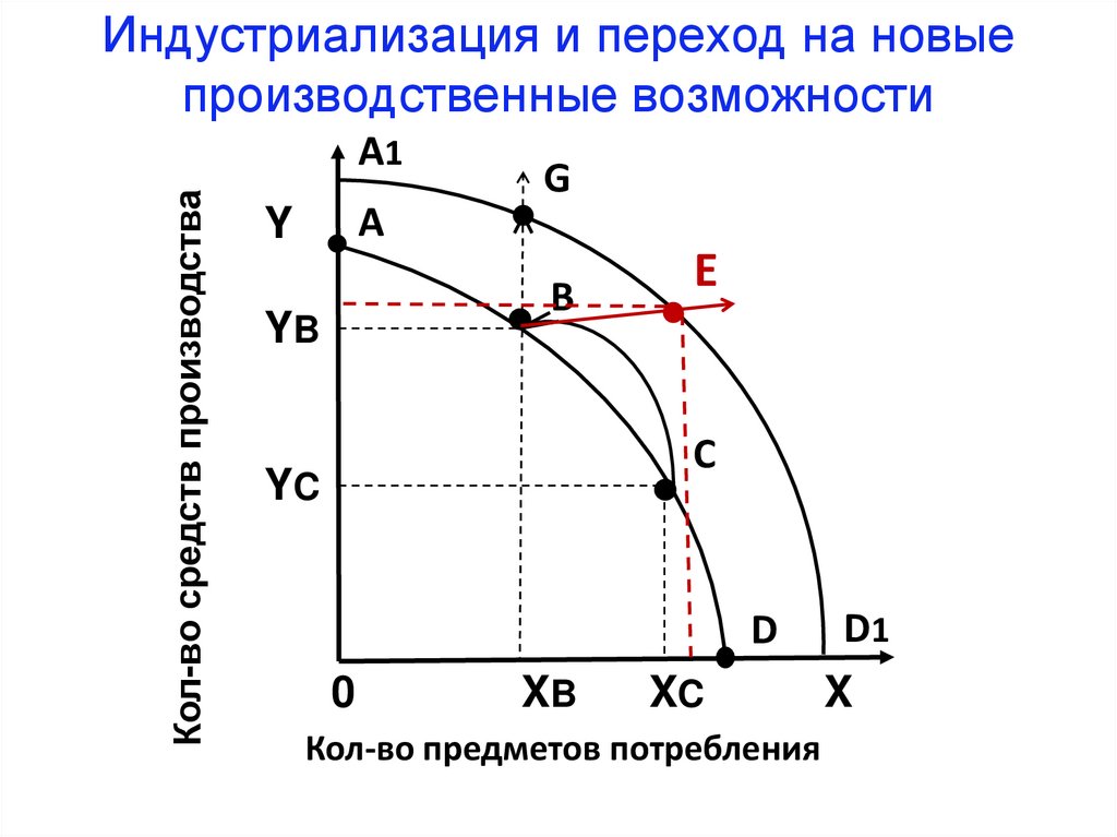 Производственные возможности. Принцип производственных возможностей. Производственные возможности картинки. Производственные возможности презентация. Предметы потребления и средства производства график.