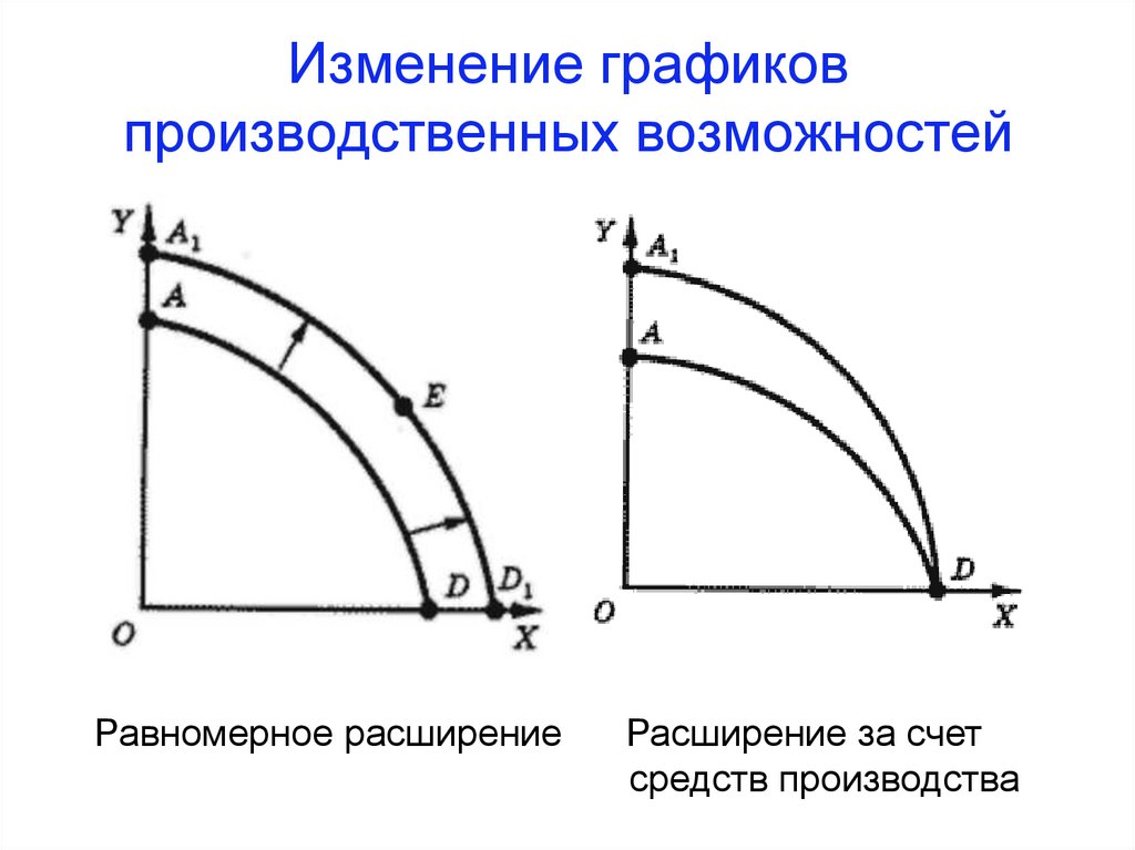 Производственные диаграммы. График производственных возможностей. Производственные возможности.