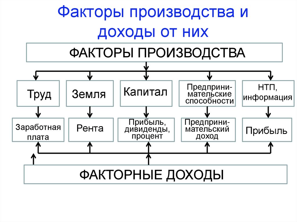 Какой фактор производства может быть проиллюстрирован данными изображениями огэ