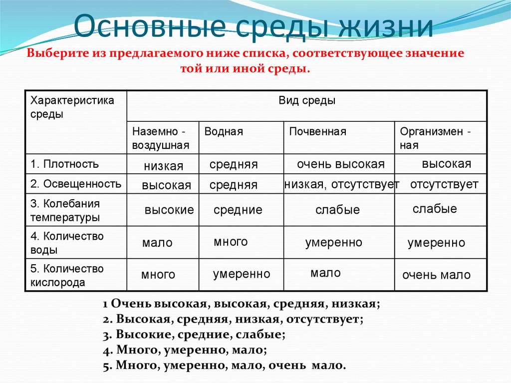 Основные среды жизни презентация