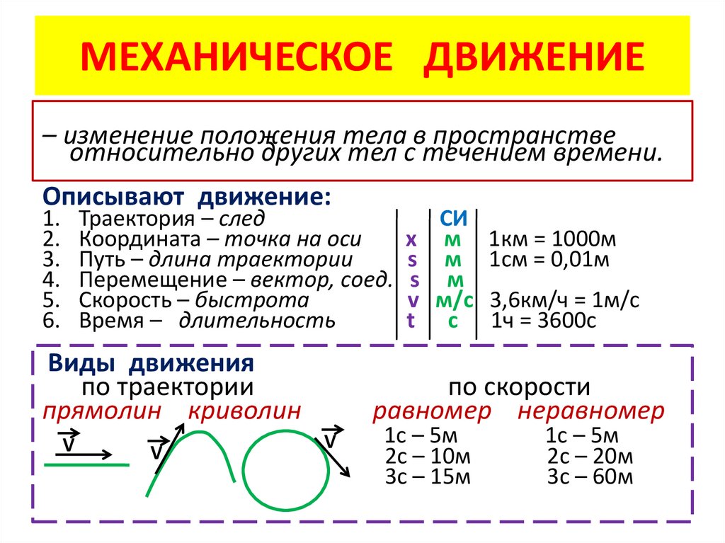 Механическое движение путь