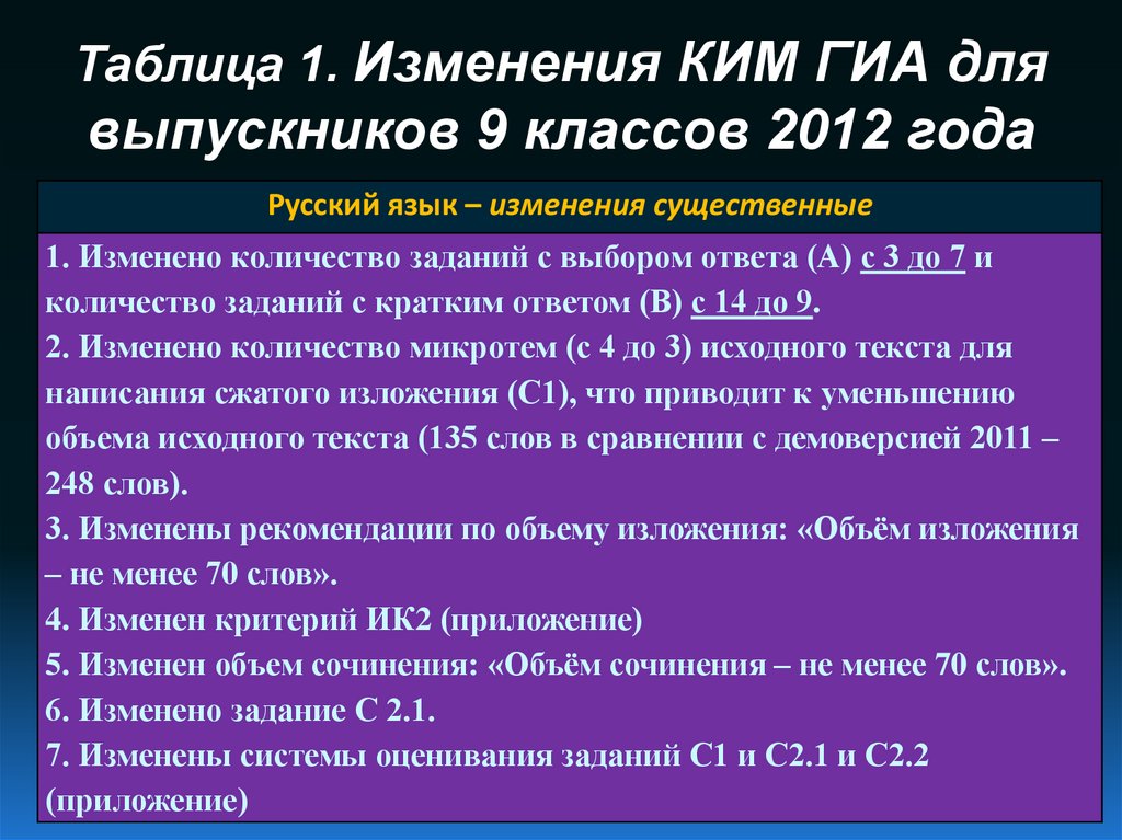 Объем сочинения 4 класс. Объем сочинения в 8 классе. Объём сочинения в 7 классе по русскому языку. Объём сочинения по литературе в 9 классе. Норма слов в сочинении 8 класс по русскому языку.