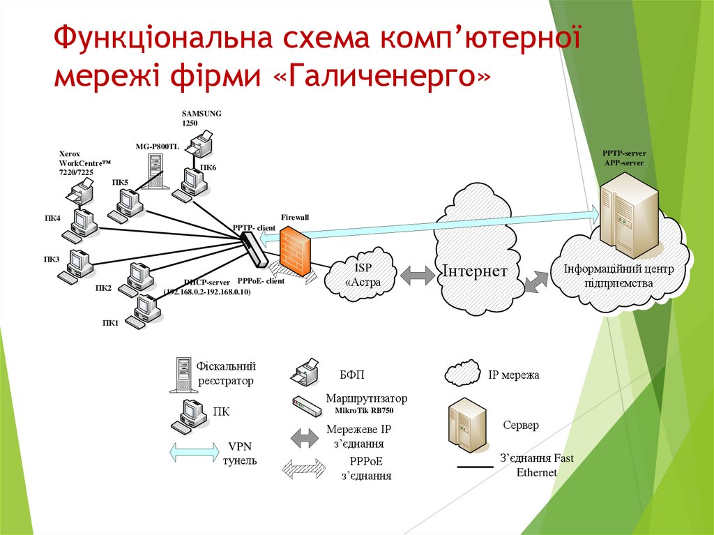 Функціональна схема комп’ютерної мережі фірми «Галиченерго»