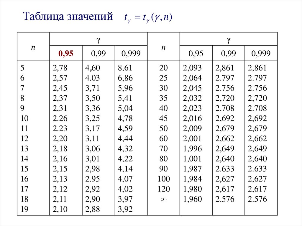 Работа таблица значений. Таблица значений. Таблица значений е. Таблица значимости. Интервальная оценка таблица.