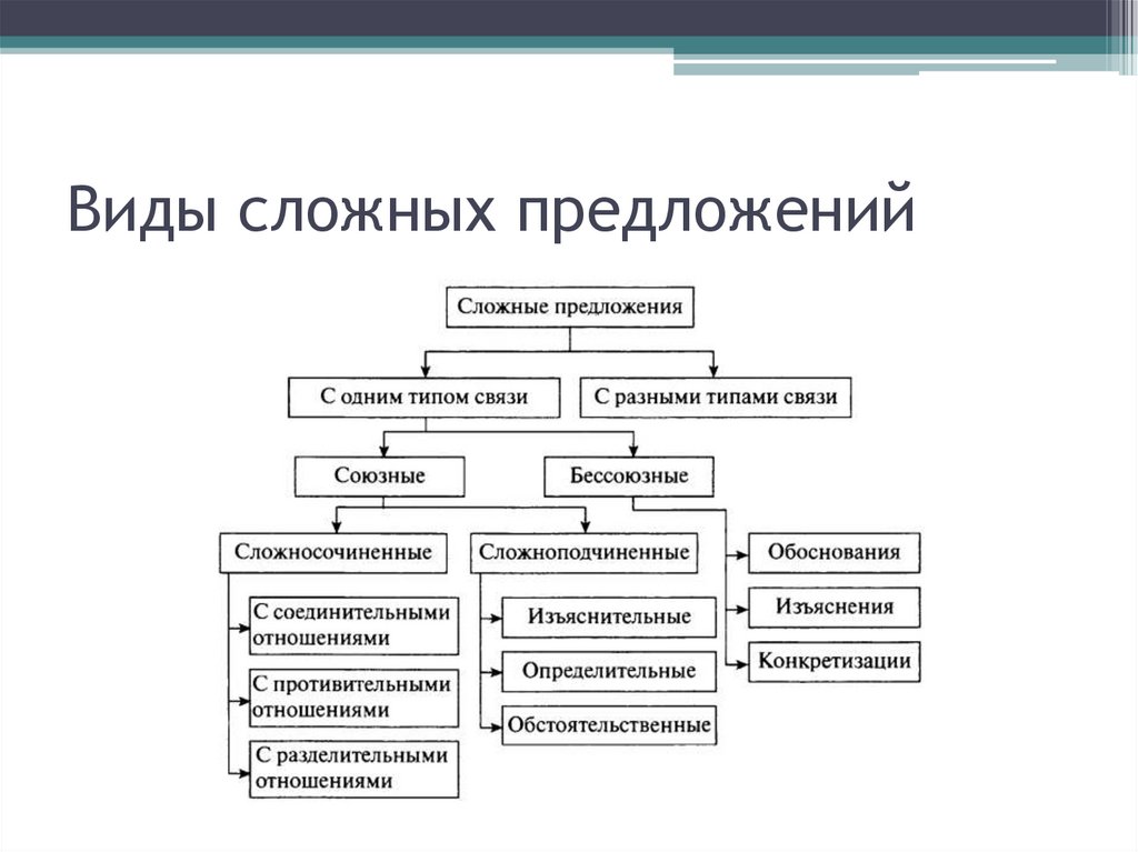 Виды сложных предложений