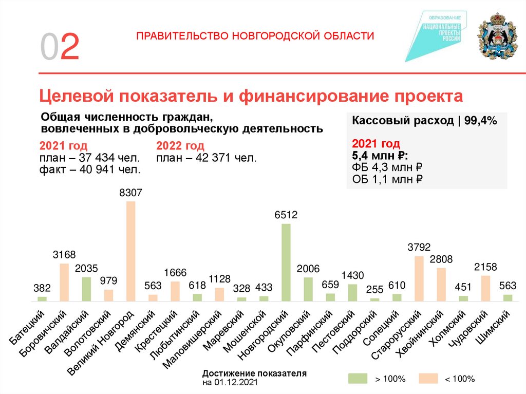 Социальная активность национального проекта образование