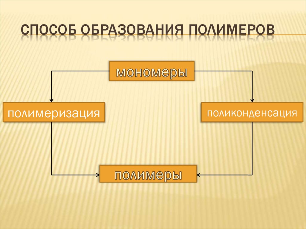 Способы строения. Образование полимеров. Способы формирования полимеров. Образование полимеров кратко. Способы образования полимеров.