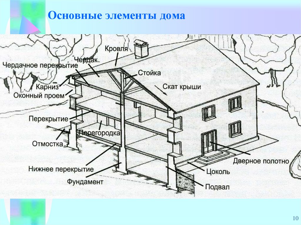Основные элементы дома